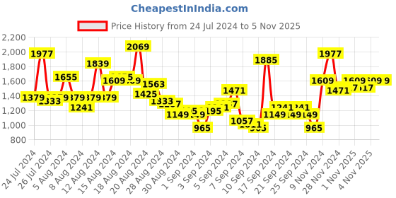 myntra.com Nautica Men Slim Fit Light Fade Stretchable Mid-Rise Jeans nautica Price History Graph from 24 Jul 2024 to 4 Nov 2025