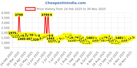 myntra.com Nautica Men Slim Fit Low Distress Light Fade Stretchable Jeans nautica Price History Graph from 24 Feb 2025 to 30 Nov 2025