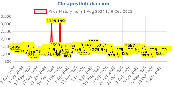 myntra.com Nautica Men Slim Fit Low-Rise Light Fade Stretchable Jeans nautica Price History Graph from 1 Aug 2024 to 6 Dec 2025