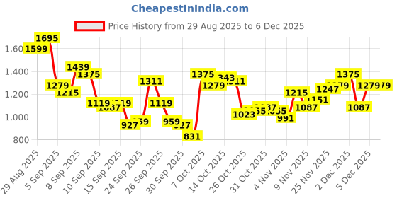 myntra.com Nautica Men Slim Fit Mid-Rise Light Fade Stretchable Jeans nautica Price History Graph from 29 Aug 2025 to 5 Dec 2025