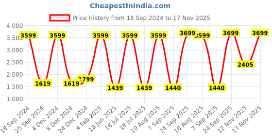 myntra.com Nautica Men Slim Fit Pure Cotton Printed Casual Shirt nautica Price History Graph from 18 Sep 2024 to 17 Nov 2025
