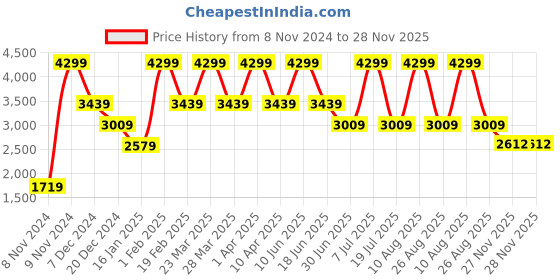 myntra.com Nautica Men Slim Fit Regular Trousers nautica Price History Graph from 8 Nov 2024 to 27 Nov 2025