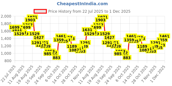 myntra.com Nautica Men Slim Fit Regular Trousers nautica Price History Graph from 22 Jul 2025 to 1 Dec 2025