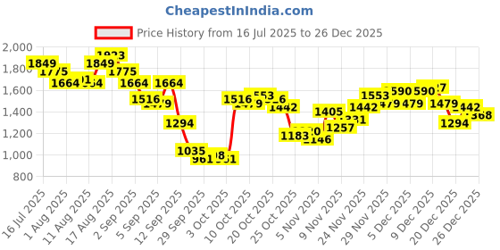 myntra.com Nautica Men Slim Fit Self Design Textured Chino Trousers nautica Price History Graph from 16 Jul 2025 to 26 Dec 2025