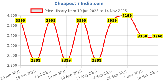 myntra.com Nautica Men Slim Fit Shorts nautica Price History Graph from 10 Jun 2025 to 10 Nov 2025