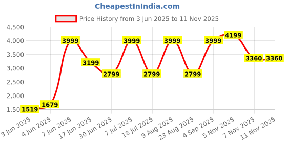 myntra.com Nautica Men Slim Fit Shorts nautica Price History Graph from 3 Jun 2025 to 11 Nov 2025