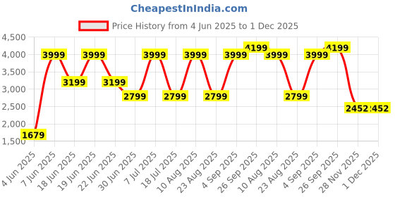 myntra.com Nautica Men Slim Fit Shorts nautica Price History Graph from 4 Jun 2025 to 1 Dec 2025