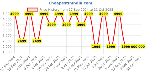 myntra.com Nautica Men Slim Fit Stretchable Jeans nautica Price History Graph from 17 Sep 2024 to 31 Oct 2025