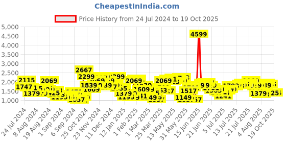 myntra.com Nautica Men Slim Fit Stretchable Jeans nautica Price History Graph from 24 Jul 2024 to 19 Oct 2025