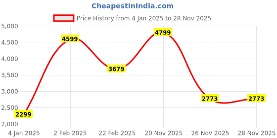 myntra.com Nautica Men Slim Fit Stretchable Jeans nautica Price History Graph from 4 Jan 2025 to 26 Nov 2025
