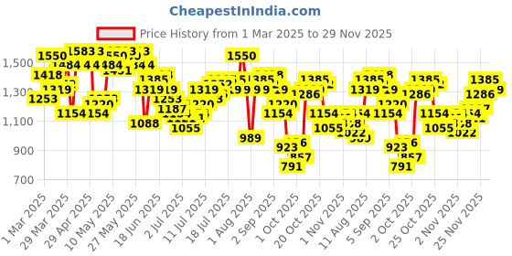 myntra.com Nautica Men Slim Fit Stretchable Jeans nautica Price History Graph from 1 Mar 2025 to 29 Nov 2025
