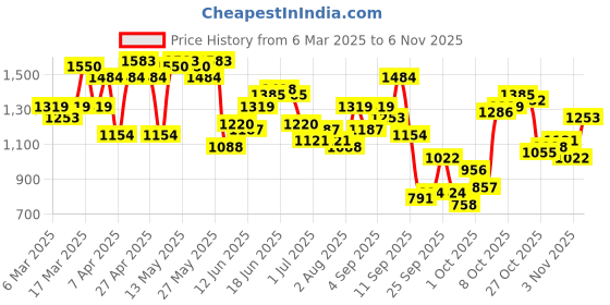 myntra.com Nautica Men Slim Fit Stretchable Jeans nautica Price History Graph from 6 Mar 2025 to 6 Nov 2025