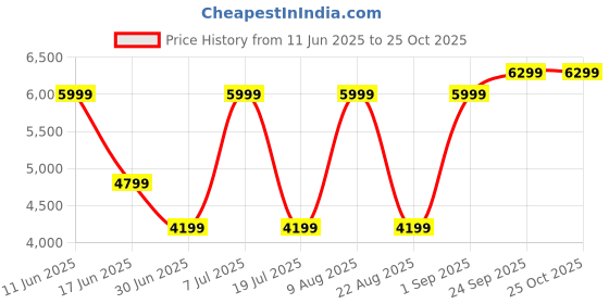myntra.com Nautica Men Slim Fit Stretchable Jeans nautica Price History Graph from 11 Jun 2025 to 24 Oct 2025