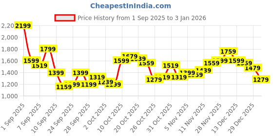 myntra.com Nautica Men Slim Fit Stretchable Jeans nautica Price History Graph from 1 Sep 2025 to 29 Dec 2025