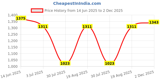 myntra.com Nautica Men Smart Cargos Trousers nautica Price History Graph from 14 Jun 2025 to 2 Dec 2025