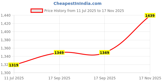 myntra.com Nautica Men Smart Cargos Trousers nautica Price History Graph from 11 Jul 2025 to 17 Nov 2025