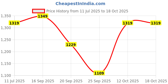 myntra.com Nautica Men Smart Cargos Trousers nautica Price History Graph from 11 Jul 2025 to 18 Oct 2025