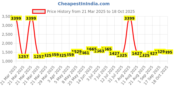 myntra.com Nautica Men Smart Cotton Linen Chinos Trousers nautica Price History Graph from 21 Mar 2025 to 18 Oct 2025