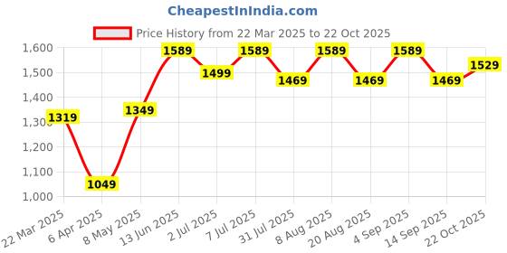 myntra.com Nautica Men Smart Easy Wash Cargo Trousers nautica Price History Graph from 22 Mar 2025 to 22 Oct 2025