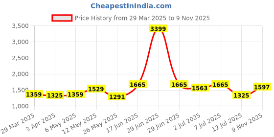 myntra.com Nautica Men Smart Herringbone Weave Chinos Trousers nautica Price History Graph from 29 Mar 2025 to 9 Nov 2025