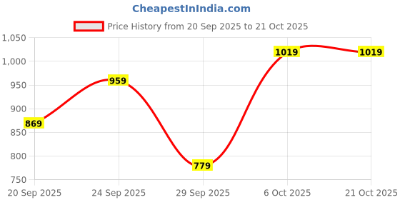 myntra.com Nautica Men Smart Pure Cotton Chinos Trousers nautica Price History Graph from 20 Sep 2025 to 21 Oct 2025