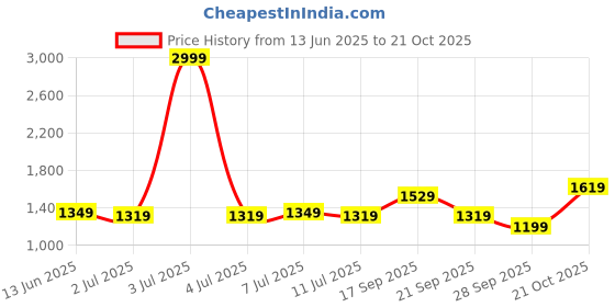 myntra.com Nautica Men Smart Relaxed Fit Mid-Rise Stretchable Jeans nautica Price History Graph from 13 Jun 2025 to 21 Oct 2025