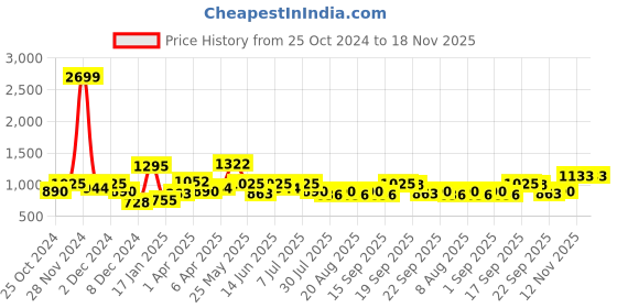 myntra.com Nautica Men Smart Slim Fit Casual Shirt nautica Price History Graph from 25 Oct 2024 to 17 Nov 2025