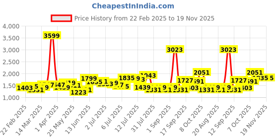 myntra.com Nautica Men Smart Slim Fit Corduroy Chinos nautica Price History Graph from 22 Feb 2025 to 18 Nov 2025