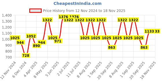 myntra.com Nautica Men Smart Slim Fit Cotton Linen Casual Shirt nautica Price History Graph from 12 Nov 2024 to 18 Nov 2025