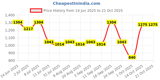 myntra.com Nautica Men Smart Slim Fit Easy Wash Chinos Trousers nautica Price History Graph from 14 Jun 2025 to 21 Oct 2025