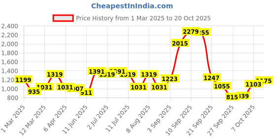myntra.com Nautica Men Smart Slim Fit Pure Cotton Chinos Trousers nautica Price History Graph from 1 Mar 2025 to 20 Oct 2025