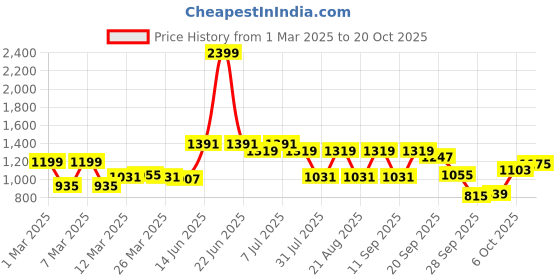 myntra.com Nautica Men Smart Slim Fit Pure Cotton Chinos Trousers nautica Price History Graph from 1 Mar 2025 to 20 Oct 2025