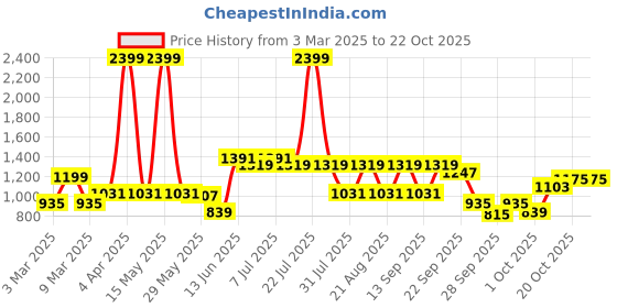 myntra.com Nautica Men Smart Slim Fit Pure Cotton Chinos Trousers nautica Price History Graph from 3 Mar 2025 to 21 Oct 2025