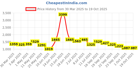 myntra.com Nautica Men Smart Solid Chinos Trousers nautica Price History Graph from 30 Mar 2025 to 17 Oct 2025