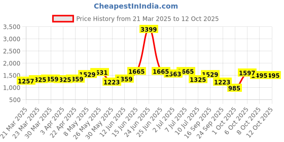 myntra.com Nautica Men Smart Solid Chinos Trousers nautica Price History Graph from 21 Mar 2025 to 4 Oct 2025
