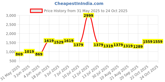 myntra.com Nautica Men Solid Cargos Trousers nautica Price History Graph from 31 May 2025 to 23 Oct 2025