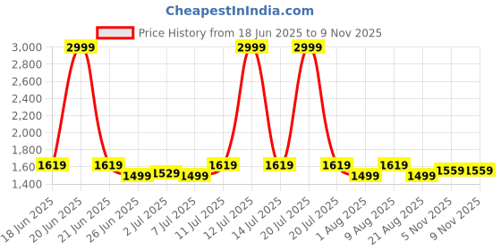 myntra.com Nautica Men Solid Cargos Trousers nautica Price History Graph from 18 Jun 2025 to 7 Nov 2025