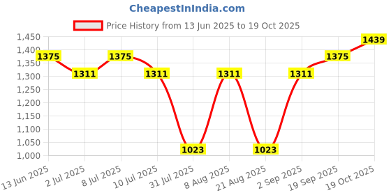 myntra.com Nautica Men Solid Cargos Trousers nautica Price History Graph from 13 Jun 2025 to 19 Oct 2025