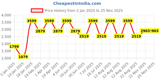 myntra.com Nautica Men Solid Casual Joggers nautica Price History Graph from 2 Jan 2025 to 24 Nov 2025