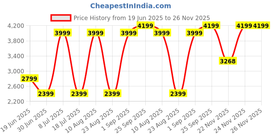 myntra.com Nautica Men Solid Joggers nautica Price History Graph from 19 Jun 2025 to 25 Nov 2025