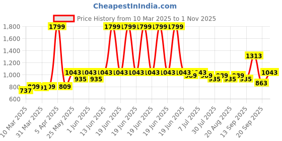 myntra.com Nautica Men Solid Pure Cotton Slim Fit Chino Shorts nautica Price History Graph from 10 Mar 2025 to 1 Nov 2025