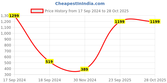 myntra.com Nautica Men Solid Pure Cotton T-shirt nautica Price History Graph from 17 Sep 2024 to 28 Oct 2025