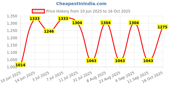 myntra.com Nautica Men Solid Regular Fit Cargo Shorts nautica Price History Graph from 10 Jun 2025 to 16 Oct 2025