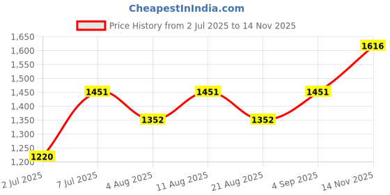 myntra.com Nautica Men Solid Spread Collar Linen Casual Regular Fit Shirt nautica Price History Graph from 2 Jul 2025 to 14 Nov 2025