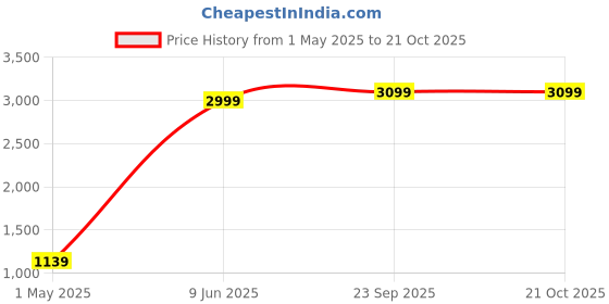 myntra.com Nautica Men Solid Swim Bottom nautica Price History Graph from 1 May 2025 to 21 Oct 2025