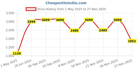 myntra.com Nautica Men Solid Swim Bottom nautica Price History Graph from 1 May 2025 to 27 Nov 2025