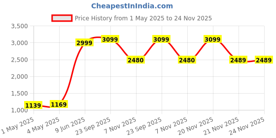 myntra.com Nautica Men Solid Swim Bottom nautica Price History Graph from 1 May 2025 to 23 Nov 2025