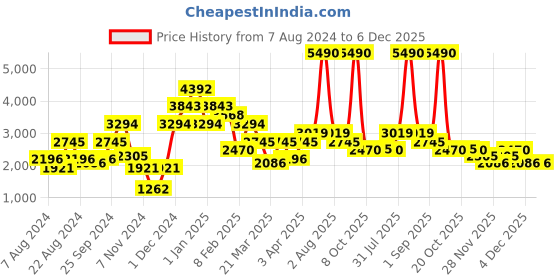 myntra.com Nautica Men Sports Sunglasses with Polarised and UV Protected Lens Nautica 3624P 005 64 S nautica Price History Graph from 7 Aug 2024 to 6 Dec 2025