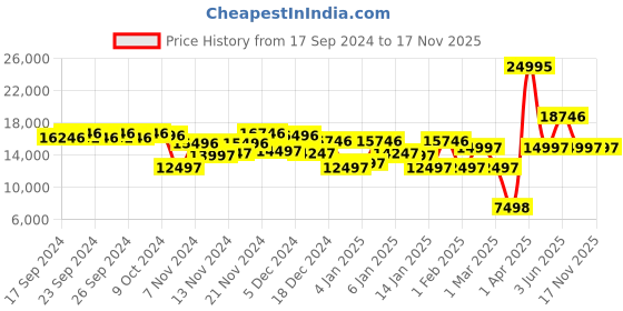 myntra.com Nautica Men Sporty One Bracelet Style Straps Multifunction Analogue Watch NAPNOF305 nautica Price History Graph from 17 Sep 2024 to 17 Nov 2025