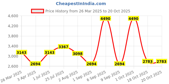myntra.com Nautica Men Square Sunglasses With Polarised & UV Protected Lens nautica Price History Graph from 26 Mar 2025 to 20 Oct 2025